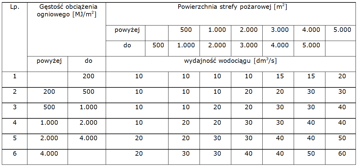 tabela z wodą ppoż